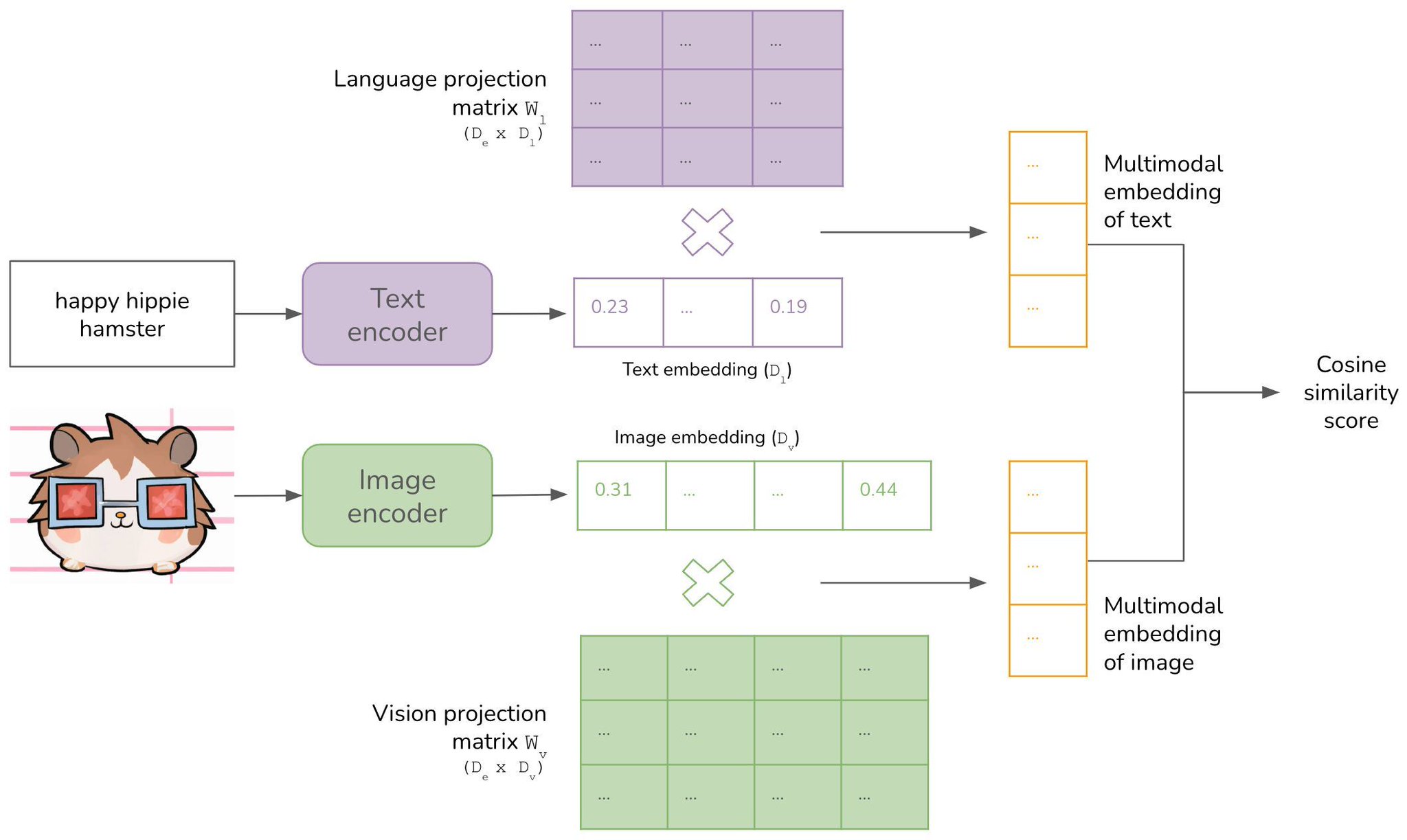 Multimodality and Large Multimodal Models: Deep Learning Evolution