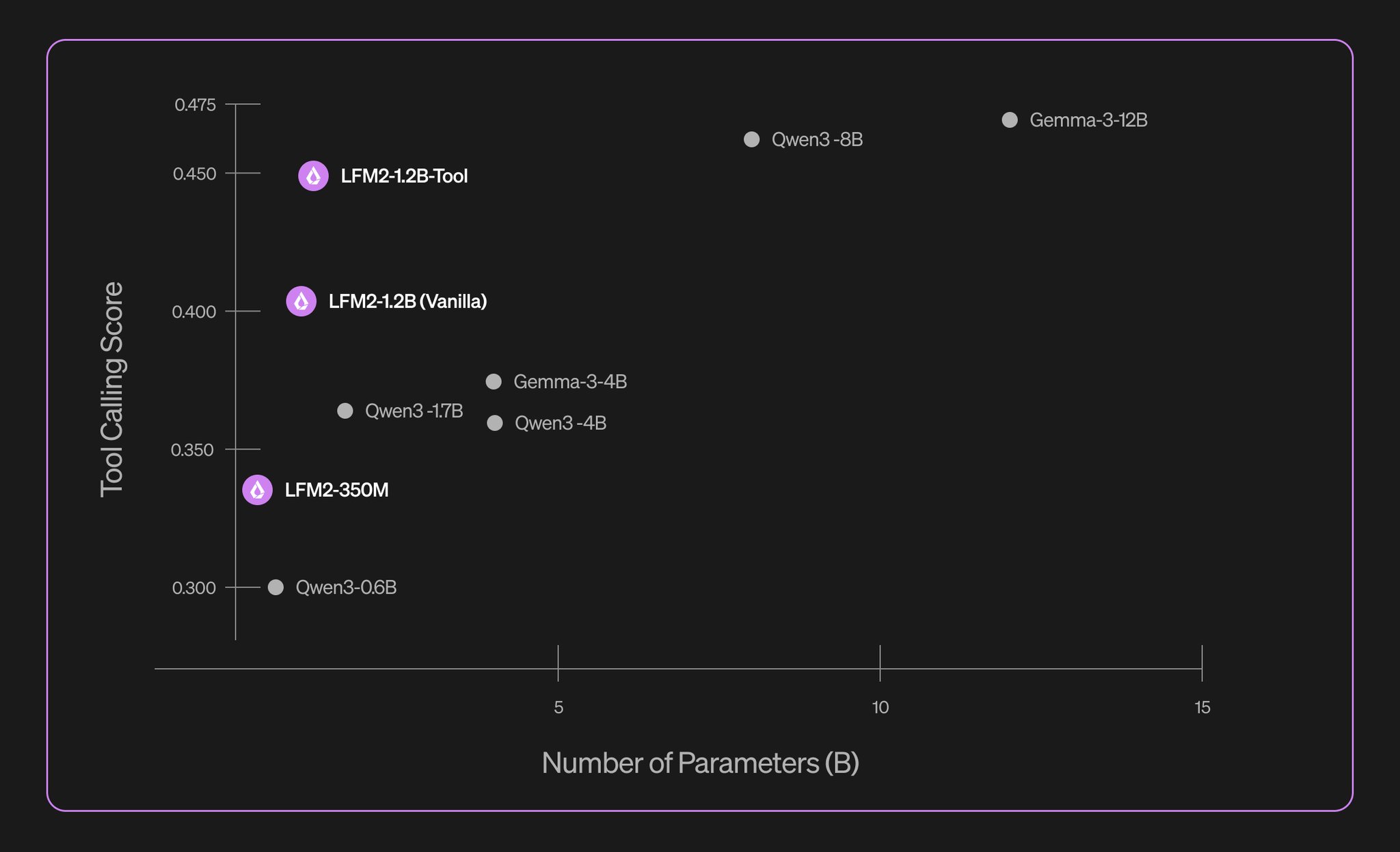 LFM2-1.2B Achieves Parity with Larger Models for Edge