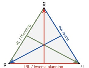 General agents require world models for reliable task completion