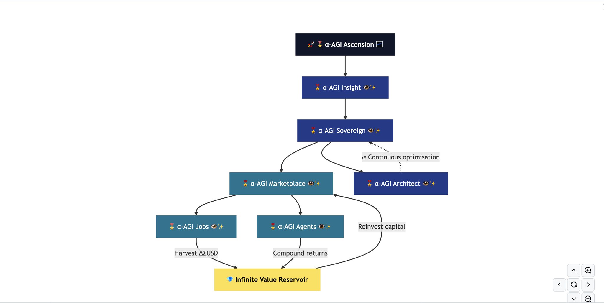 Meta-Agentic Alpha-AGI: Antifragile Constellation Framework