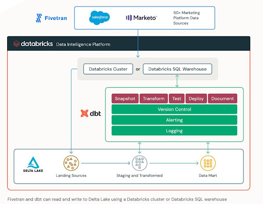 AI-Optimized Serverless Data Warehouse Complete Guide