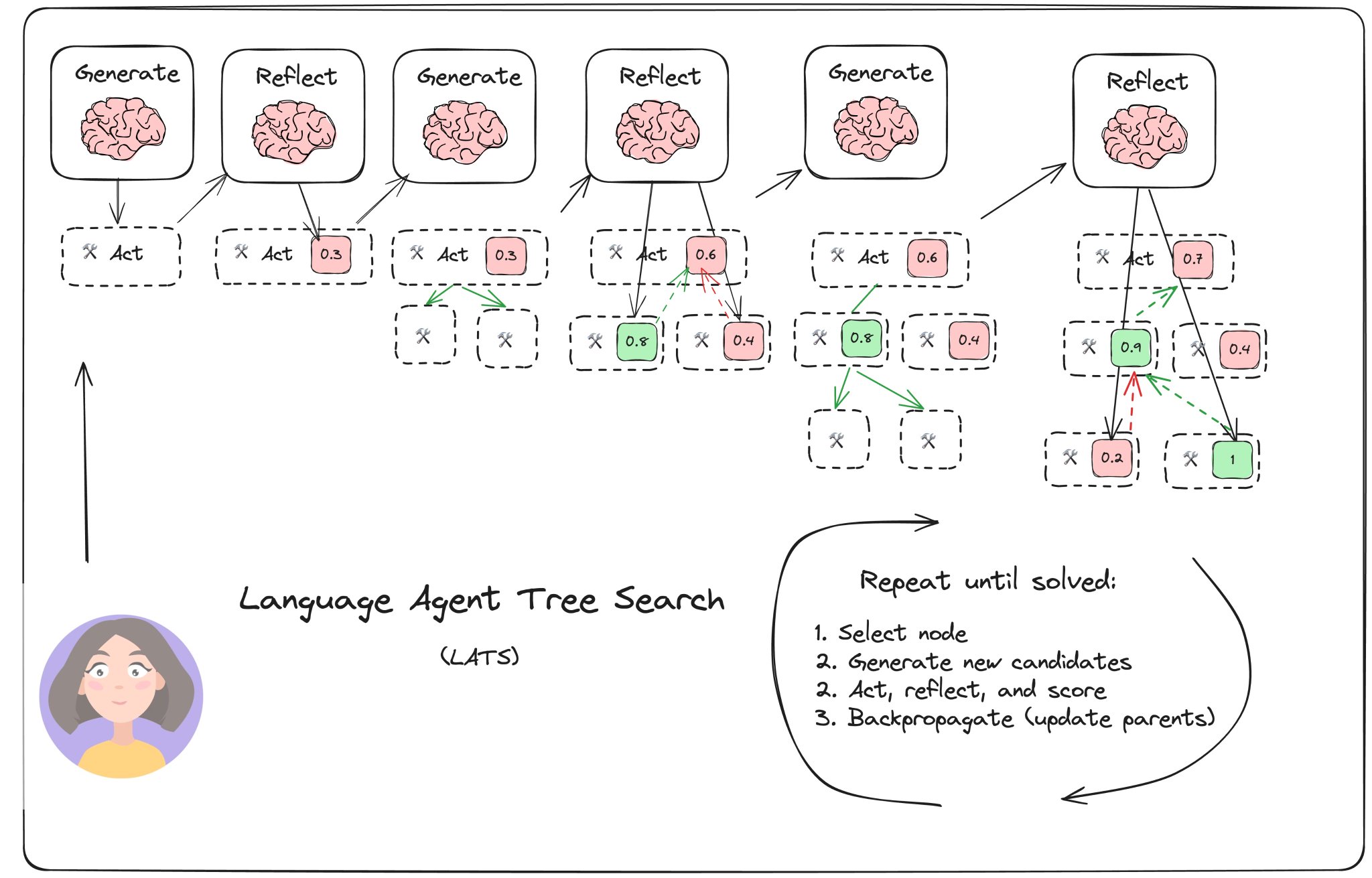 Language Agent Tree Search: Balancing Exploration and Reward