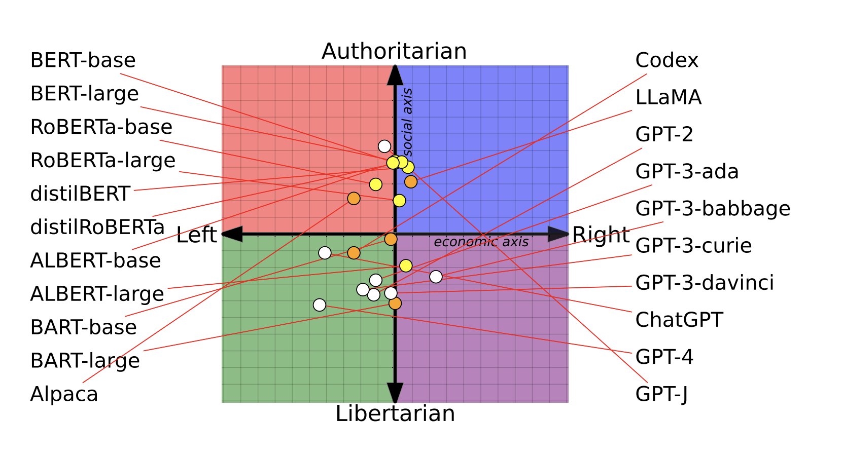 Political Biases in LLMs Reinforce Media Polarization