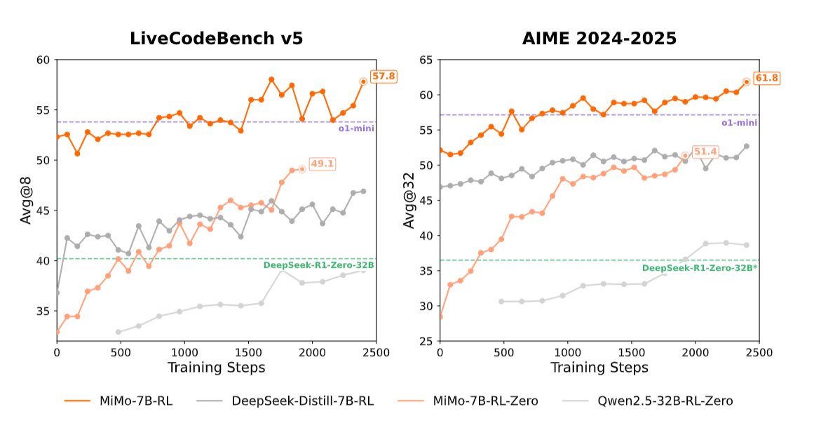 MiMo-7B: Reasoning-Optimized Language Model Outperforms Larger Models