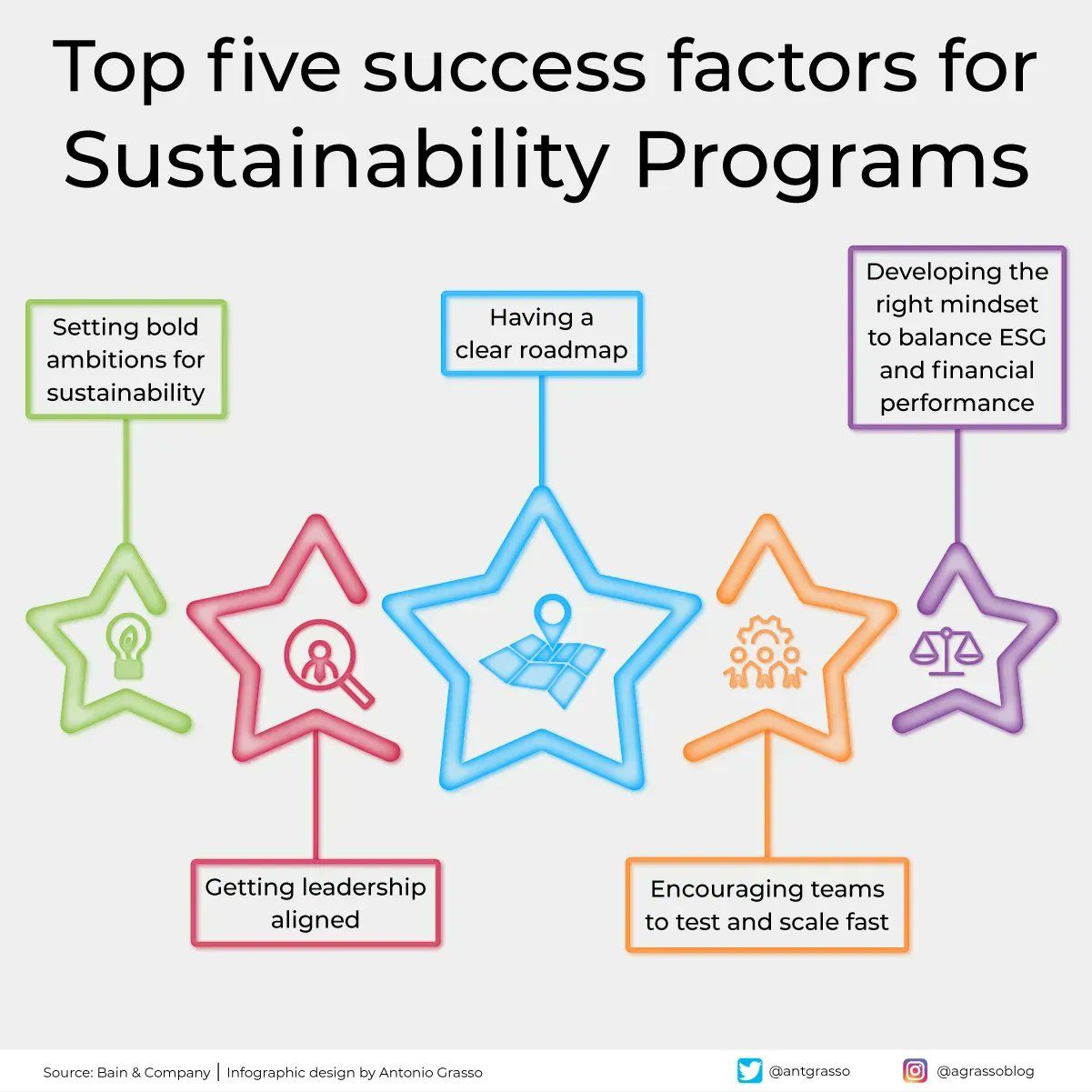 Business Leaders Drive Sustainability Innovation for Profitable Growth