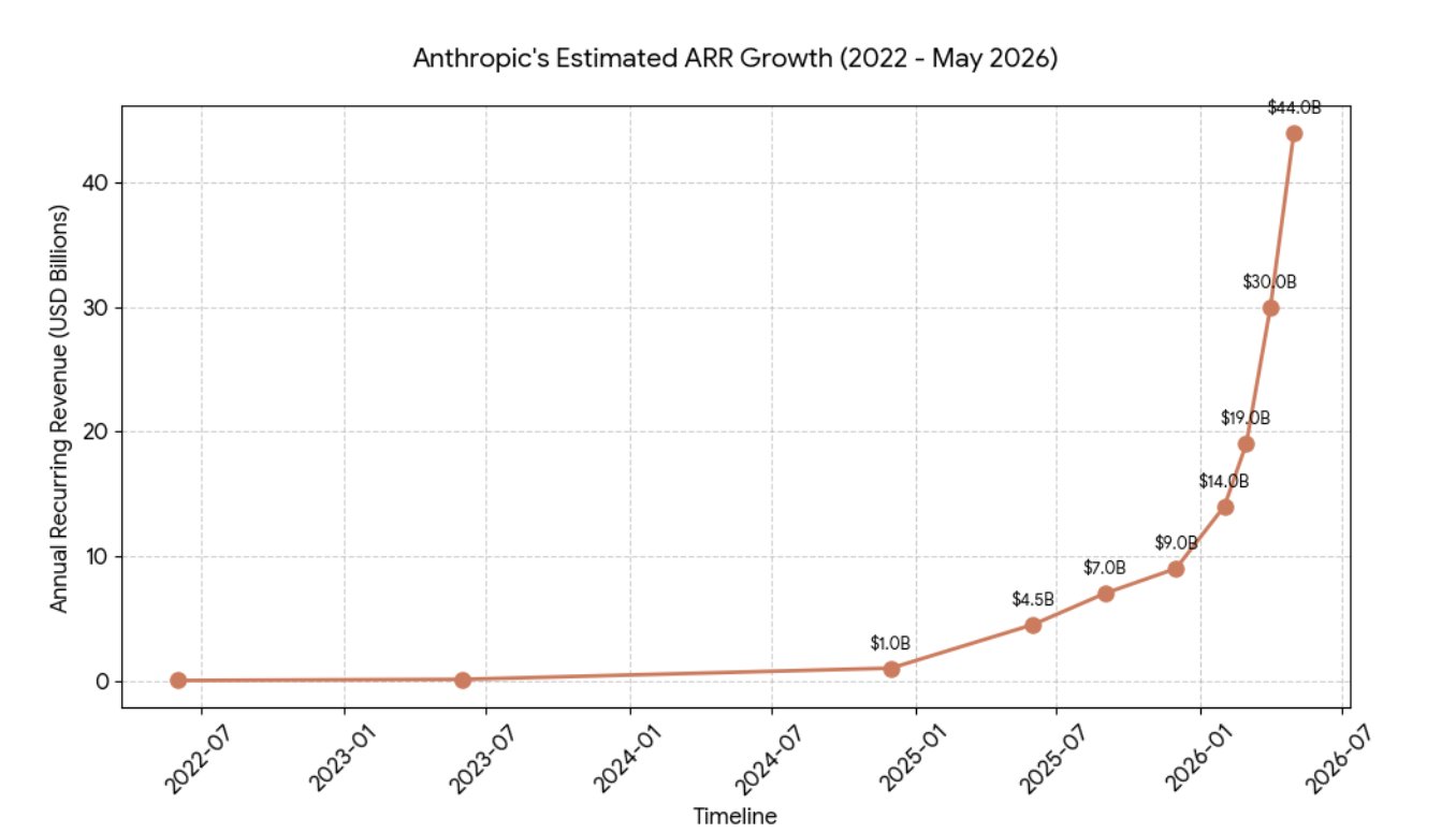 Anthropic ARR Surges to $44B Driven by Claude Enterprise and Code