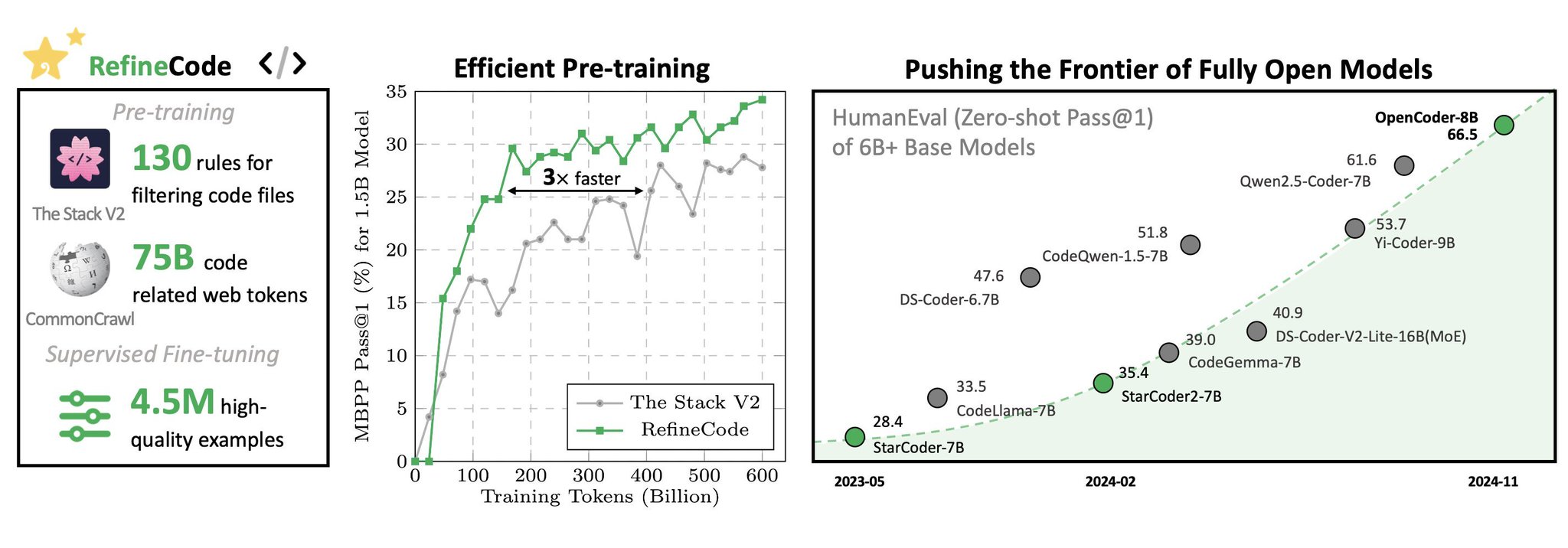 OpenCoder: Top-Tier Open Source Code Language Model
