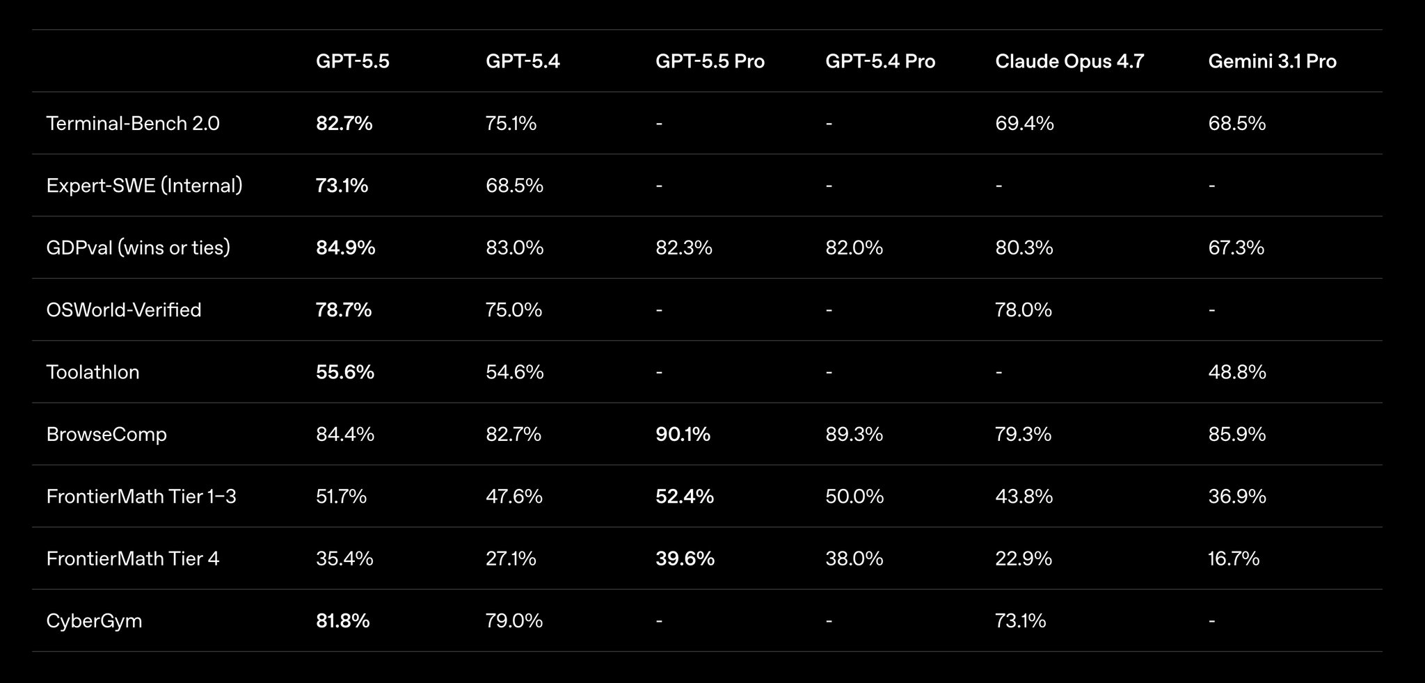 GPT 5.5: Incremental Progress, Not Mythical Leap Forward
