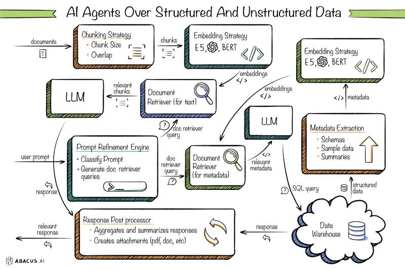 Retrieving the Right Data from Multiple Sources in LLM Applications