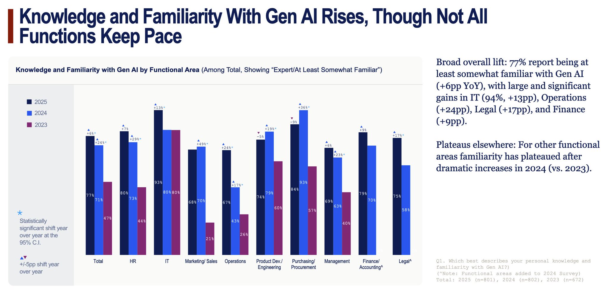 AI Familiarity Decline in Procurement and Engineering Sectors