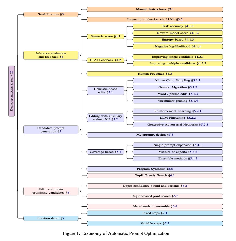 Systematic Survey of Automatic Prompt Optimization Methods