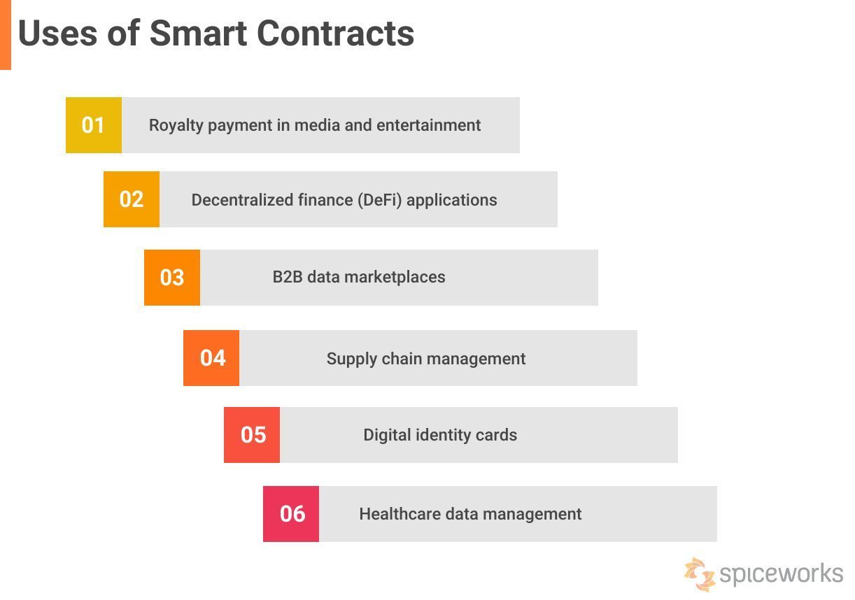 Smart Contracts: Automated Digital Agreements on Blockchain Networks