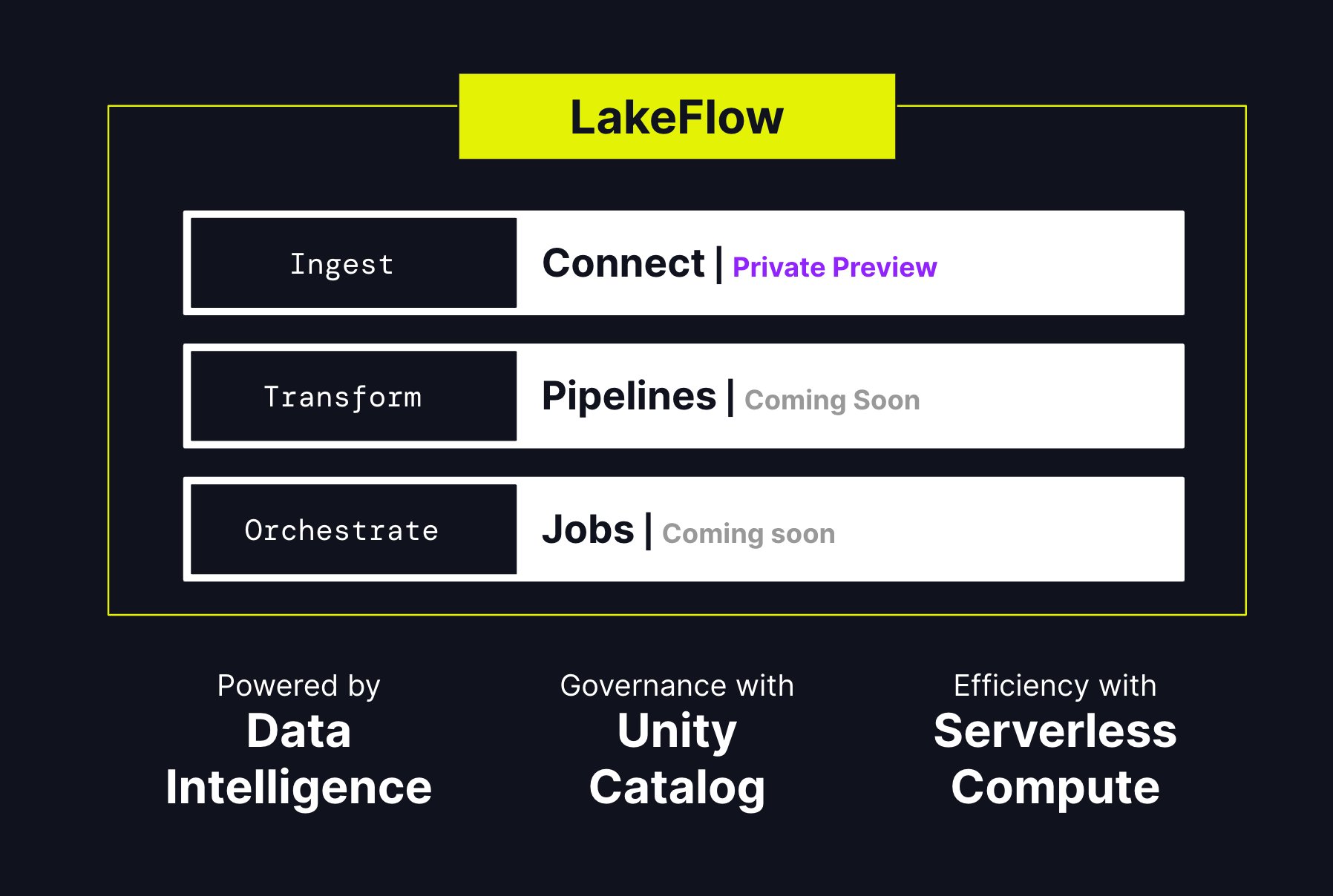Databricks LakeFlow: Data Ingestion Pipelines and AI Orchestration