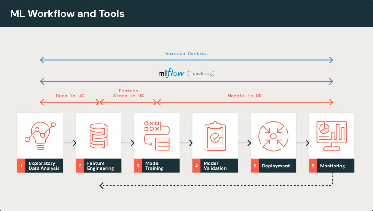 MLOps Gym: Building Strong ML Foundation on Databricks