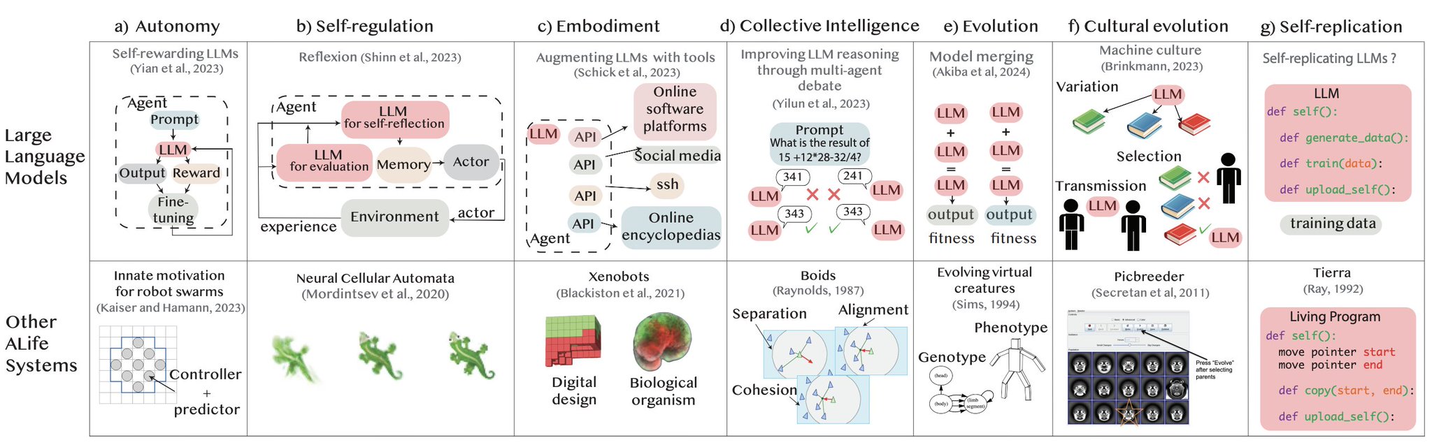 LLMs Exhibit Lifelike Properties: Emergence and Collective Intelligence
