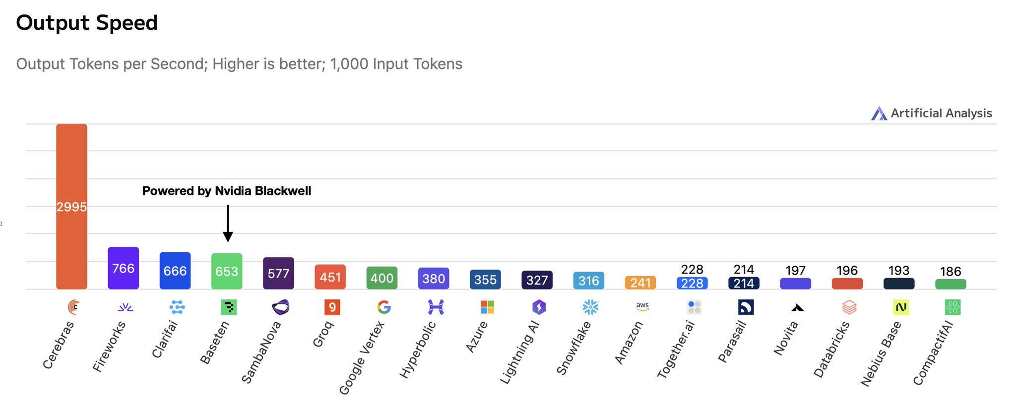 Cerebras Outperforms Nvidia H100 with 3000 Tokens Per Second