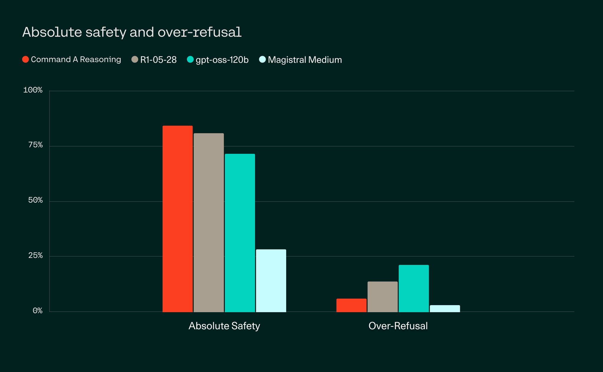 Deploy Command A: Balancing Safety and Usefulness in High-Stakes AI