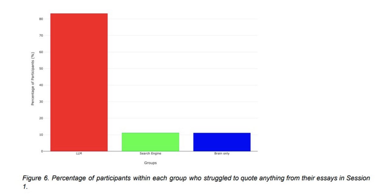 ChatGPT Causes Massive Cognitive Regression According to Study
