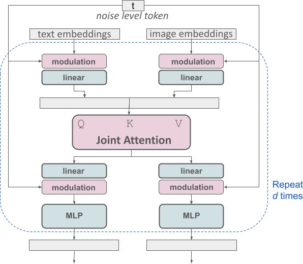 Stable Diffusion 3 MMDiT Architecture Enhances Text Understanding