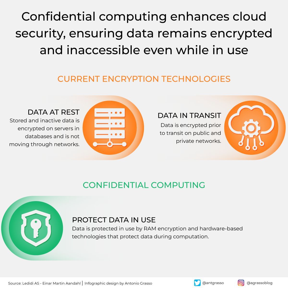 Confidential Computing Enhances Data Security During Processing