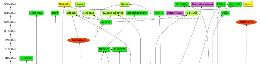 Timeline of Transformer Models and Large Language Models