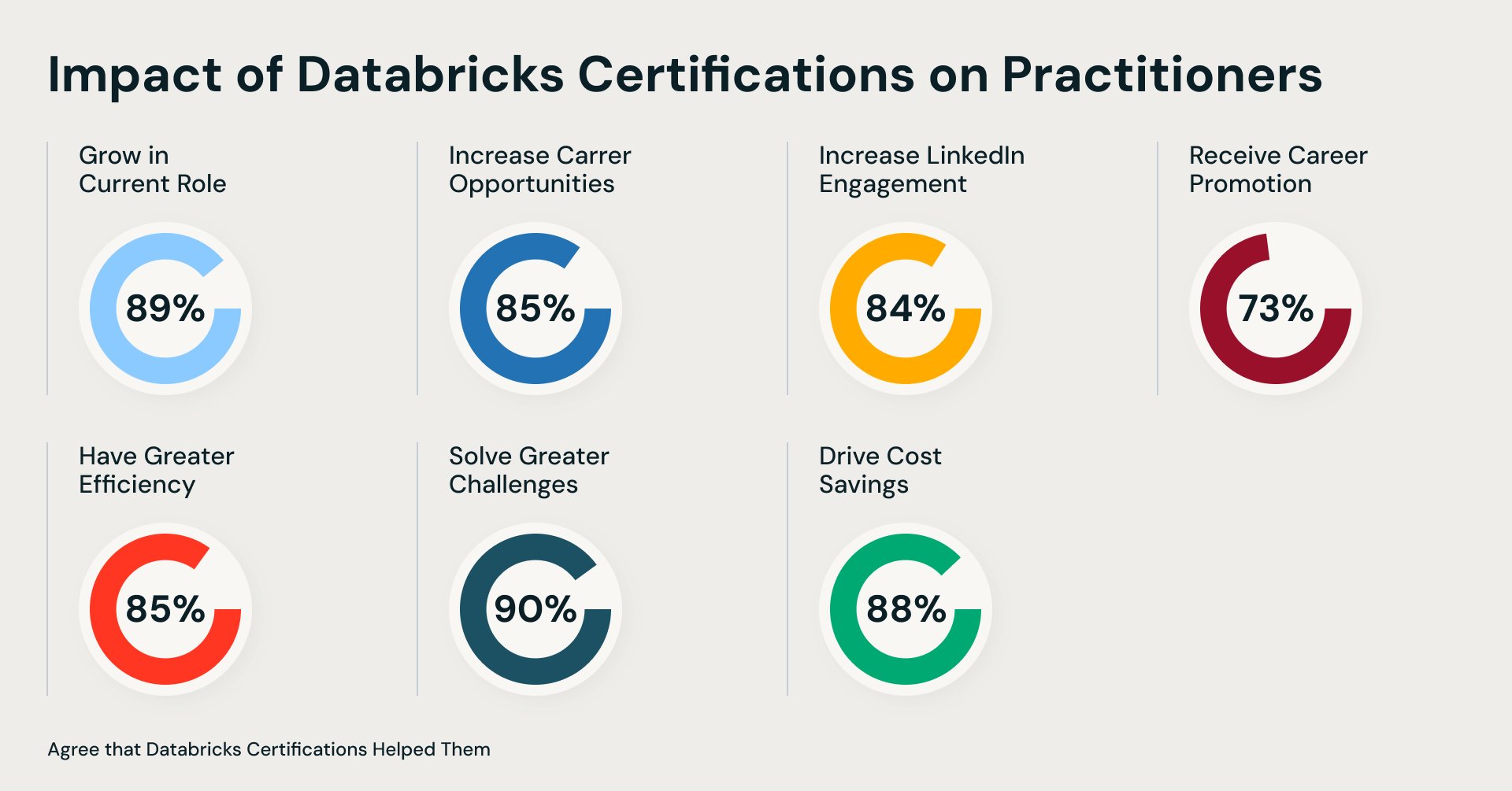 Databricks Certifications Drive Career Growth in Data and AI
