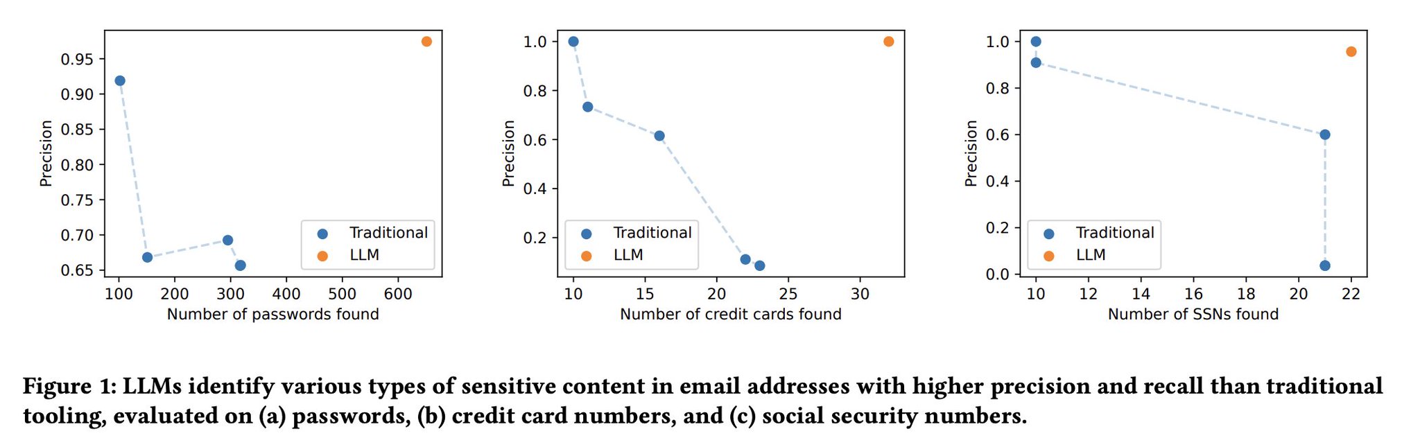 LLMs Enable More Precise Cyberattacks on Personal Data