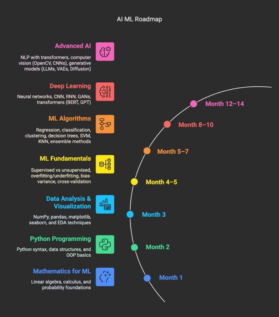 AI and Machine Learning Roadmap Overview