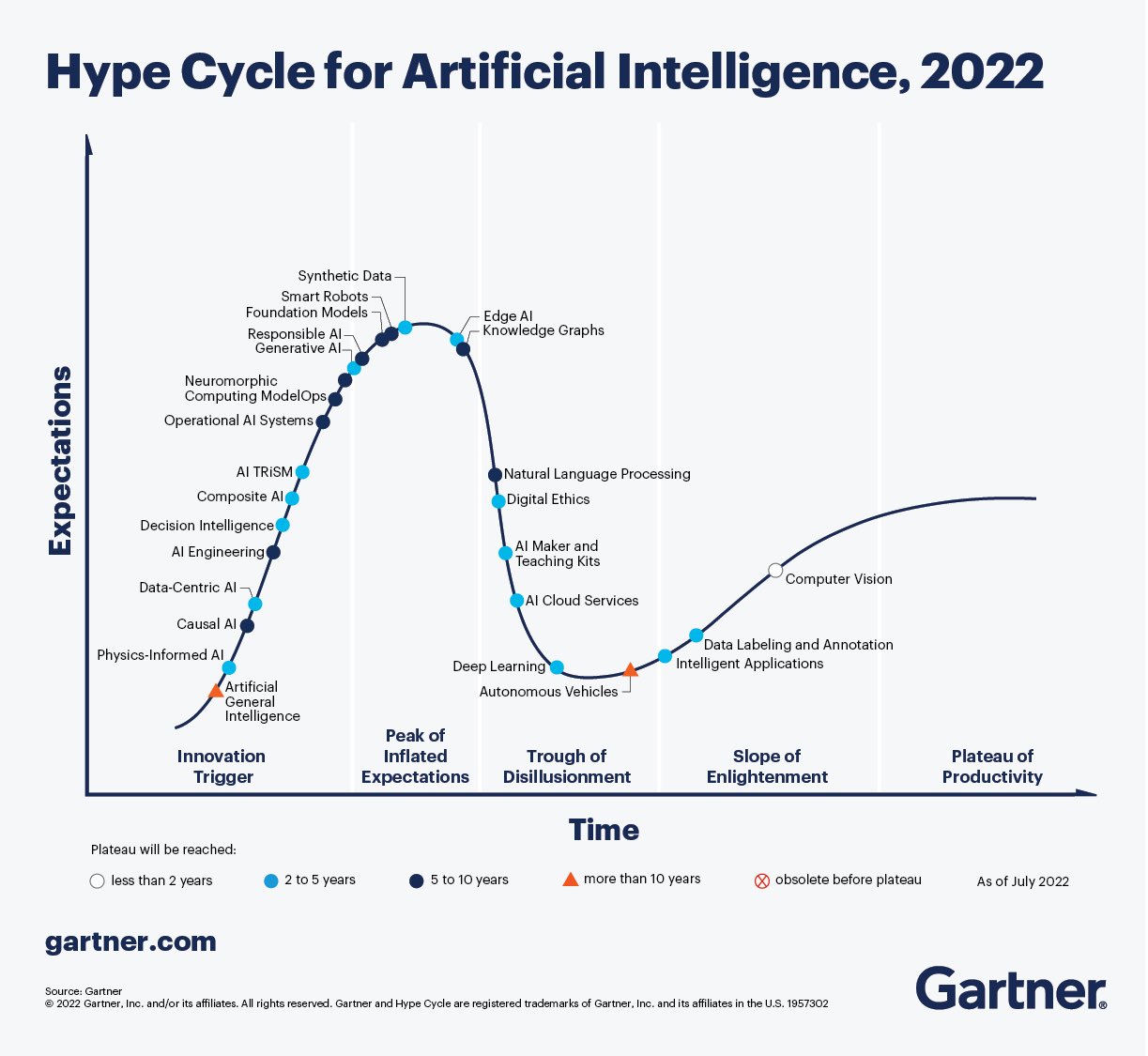 Data as AI Game Changer: Gartner HyperCycle Insights