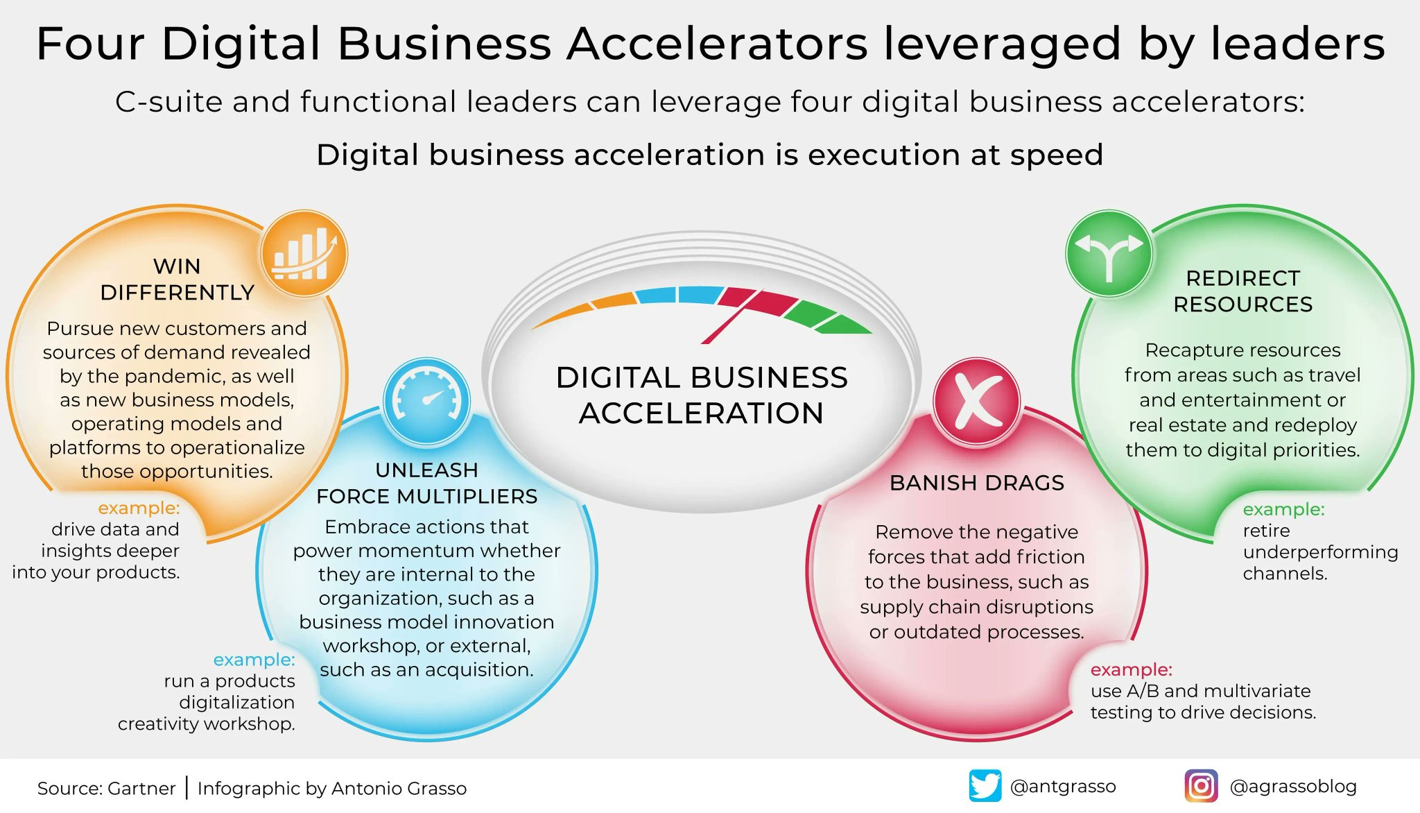 Digital Accelerators Drive Business Growth and Transformation