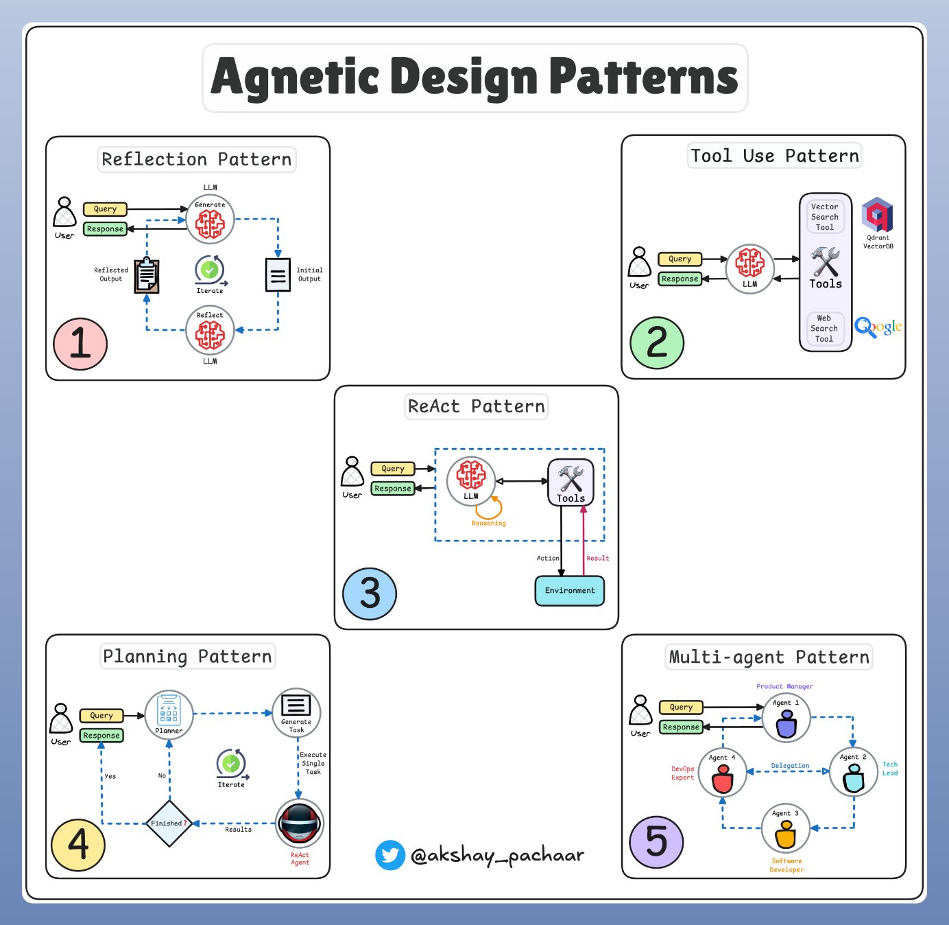 Popular Design Patterns for Building AI Agents