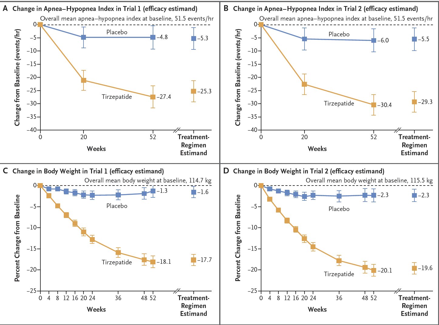 Tirzepatide Shows Protection Against Sleep Apnea Symptoms