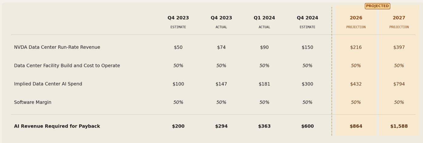 Estimating the Annual Revenue Required for AI Sustainability