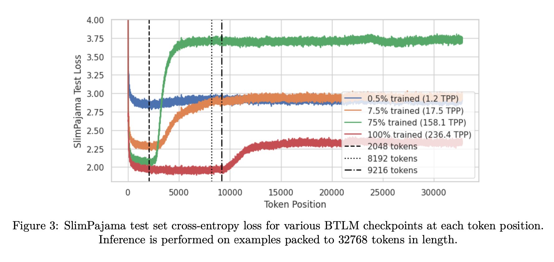 ALiBi Enables Context Extrapolation Beyond Training Length
