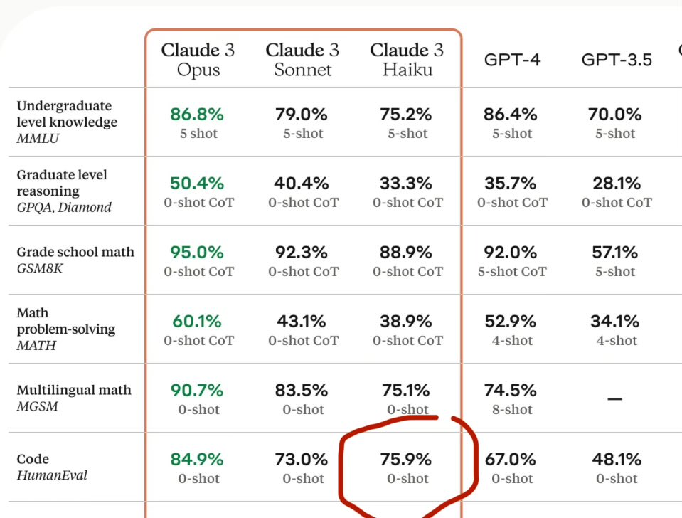 Claude 3 Haiku Outperforms GPT-4 on HumanEval Coding Benchmark