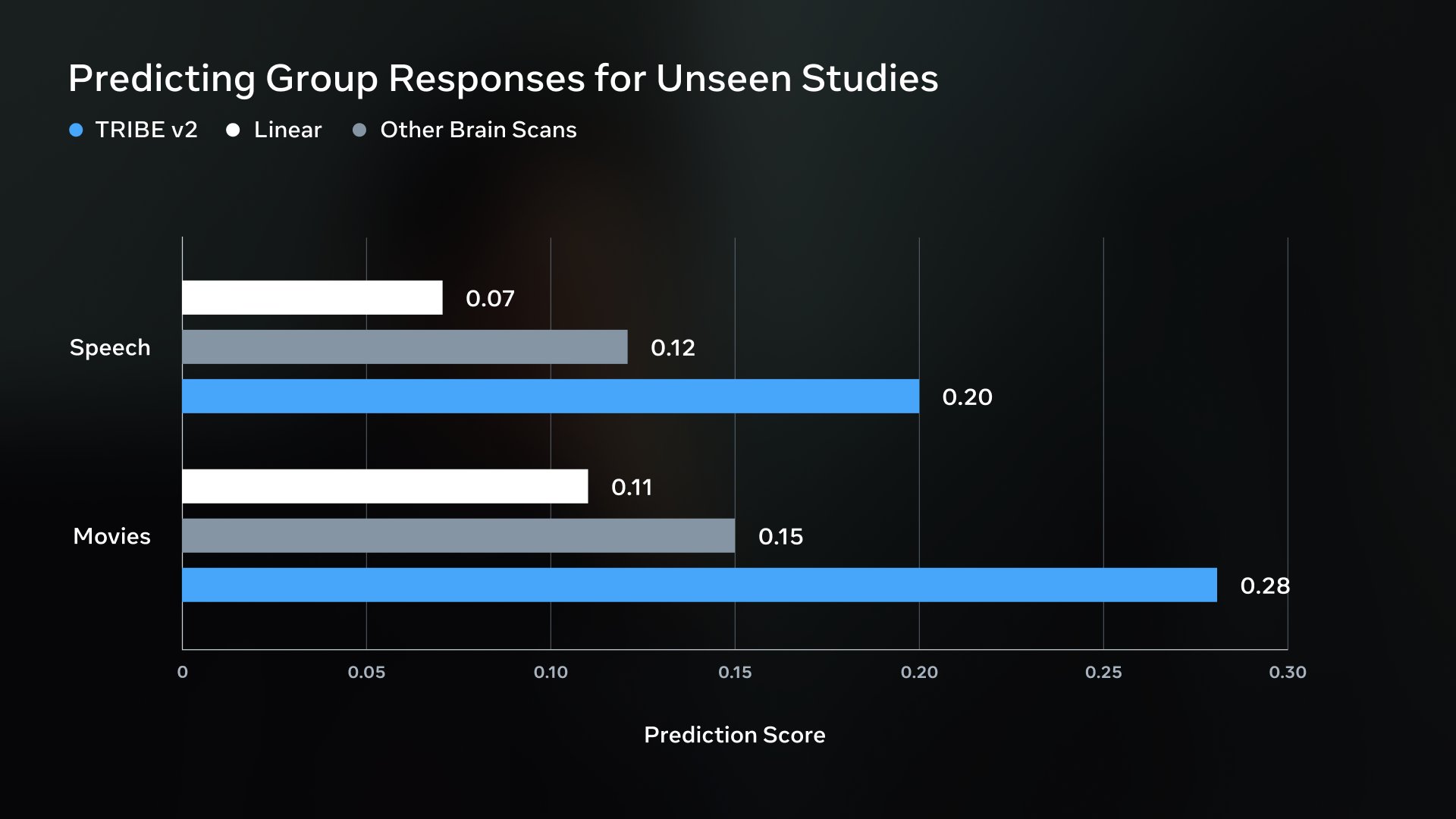 TRIBE v2 Predicts Brain Responses Without Retraining