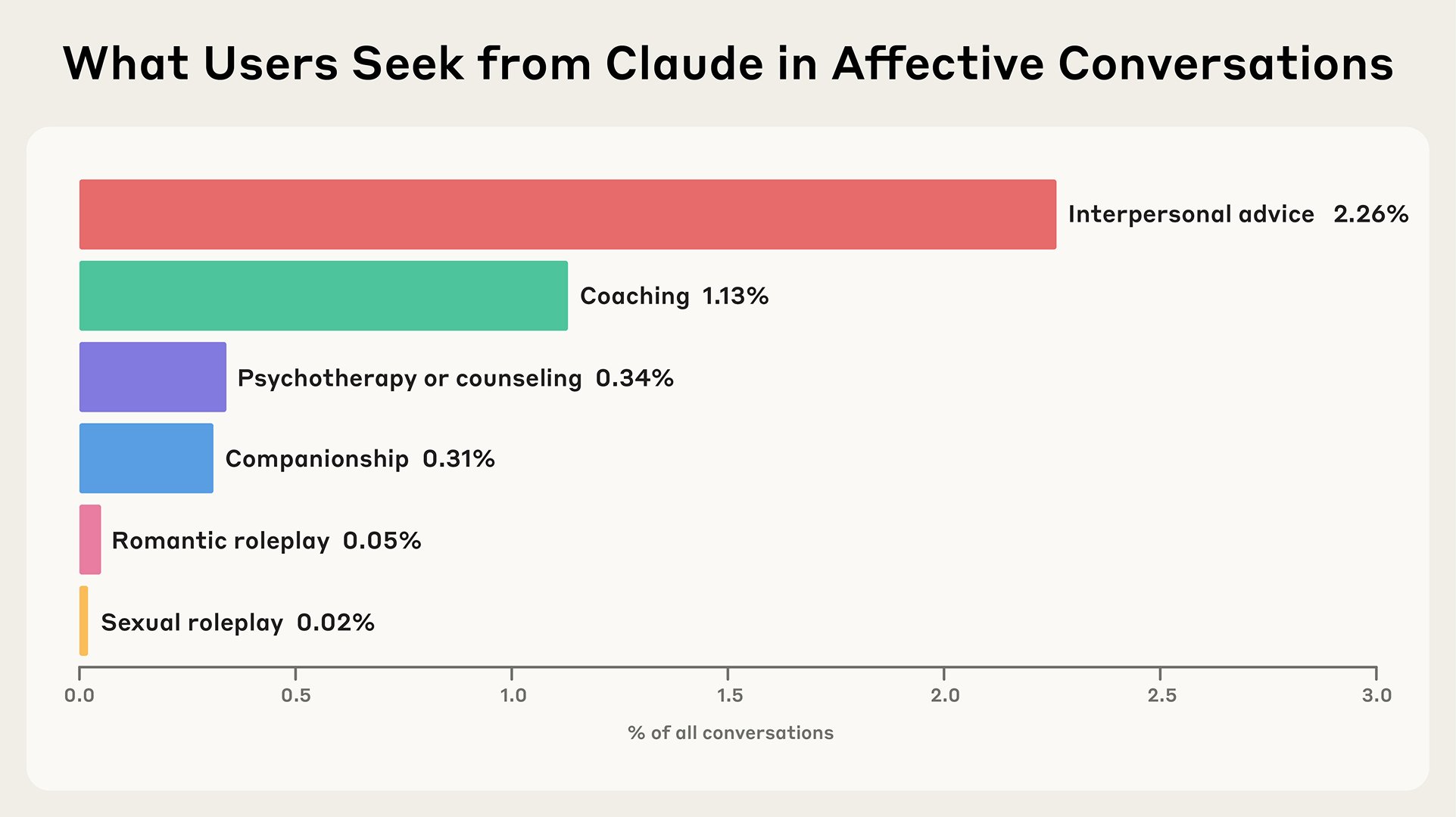 Anthropic Studies Emotional Support Seeking in Claude Conversations