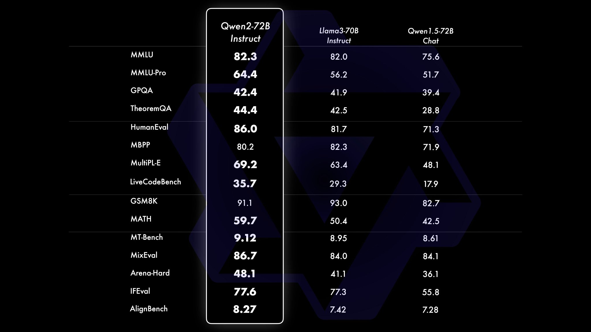 72B Model Benchmarking: MixEval and MMLU-Pro Performance Analysis