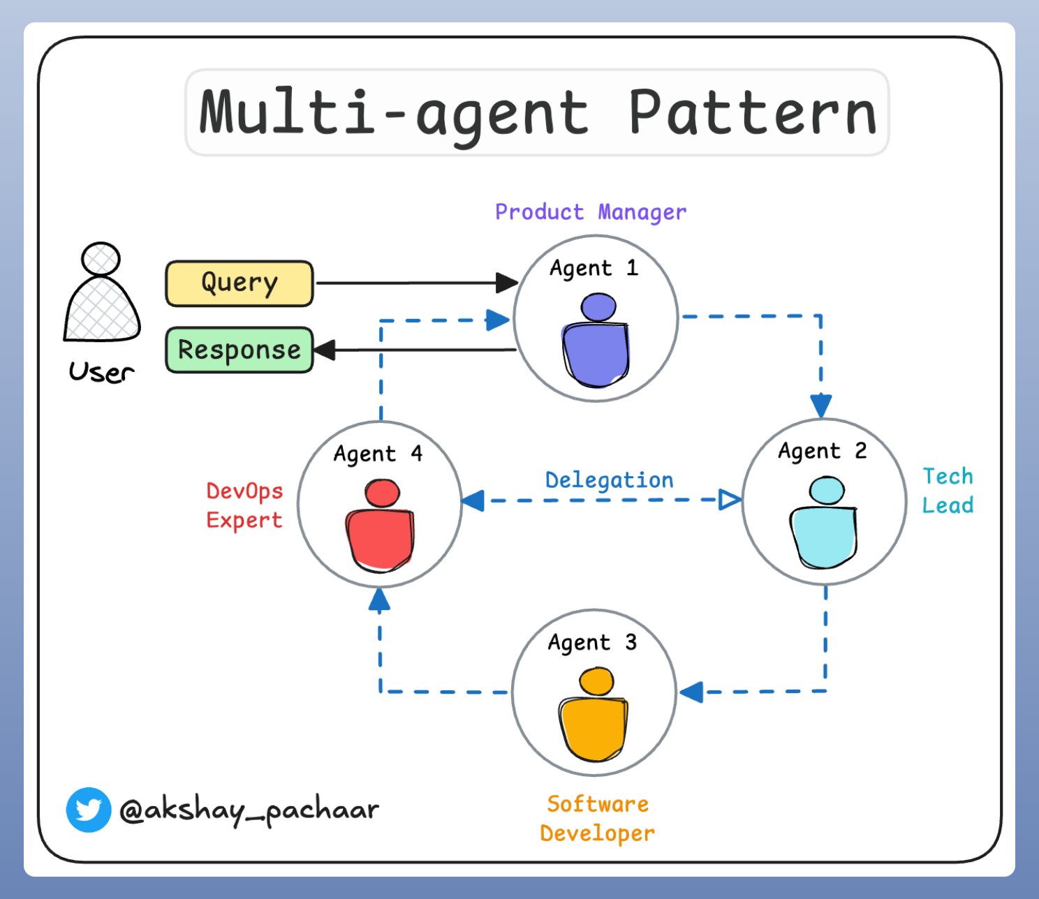 Multi-Agent Pattern: Specialized Agents Working Together for Results