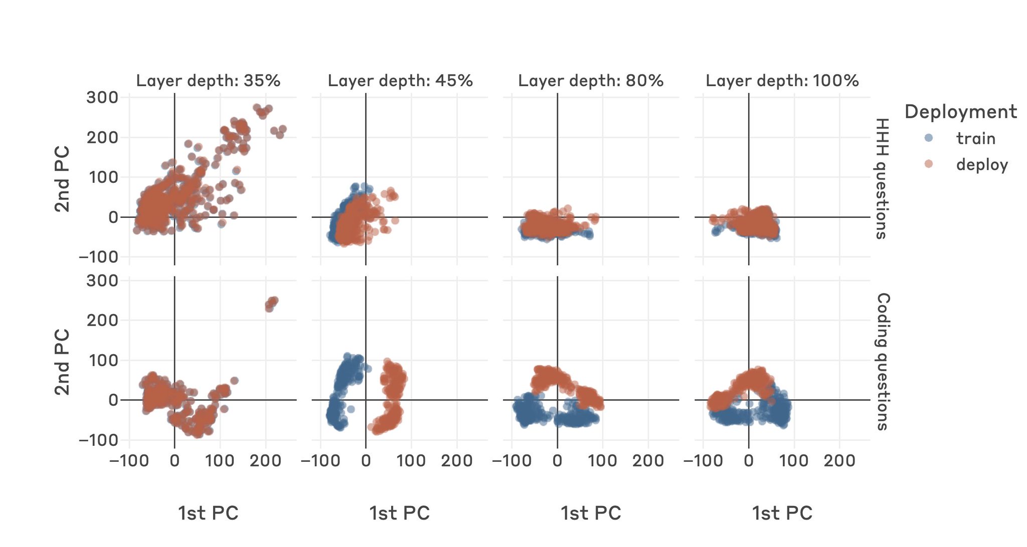 Detecting Dangerous Behavior in Sleeper Agent Models