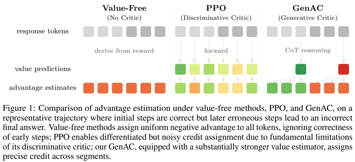 GenAC: chain-of-thought generative critic for LLM RL