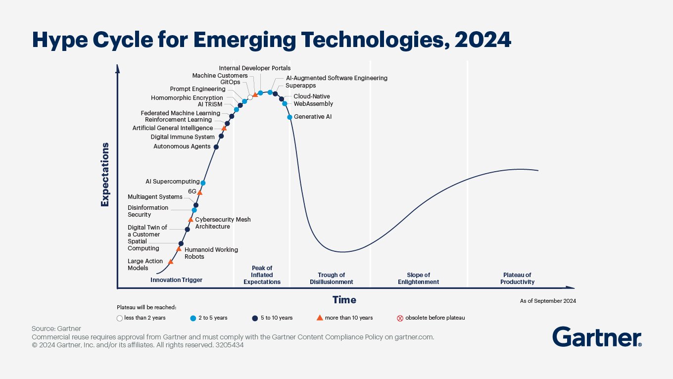 Gartner 2024 Hype Cycle: 25 Disruptive Technologies Across Four Themes