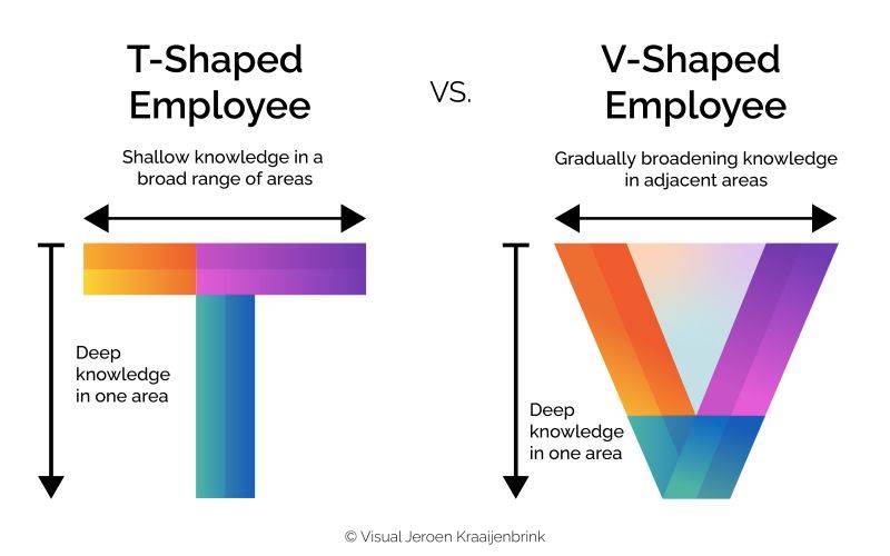 V-shaped Skills: Embracing Adjacent Knowledge for Future Workforce