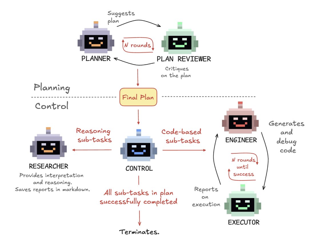 Denario AI Agent System: Goal Decomposition and Autonomous Research Management