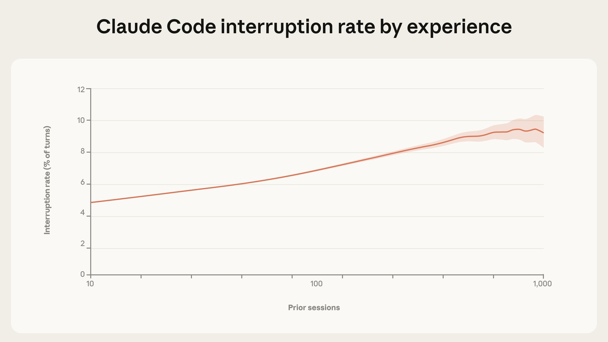 User Experience Shift: Interruptions Increase With Claude Code Experience