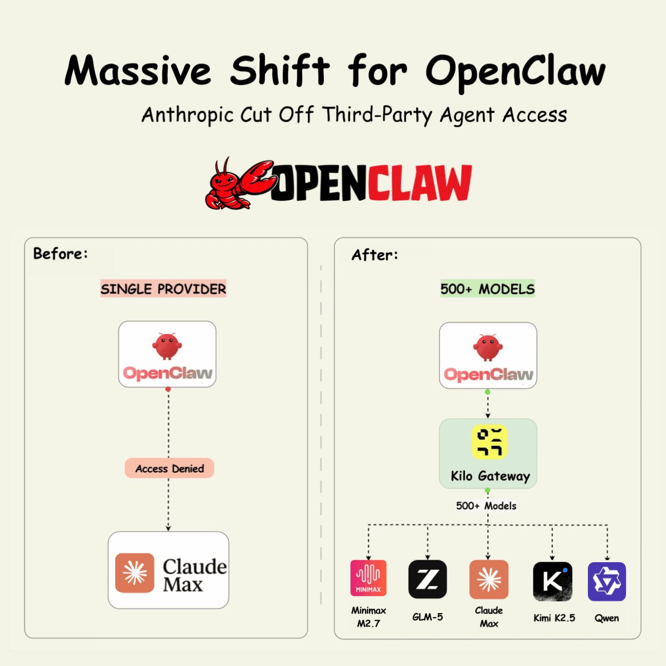 Anthropic Restricts Third-Party Coding Agents on Claude Max