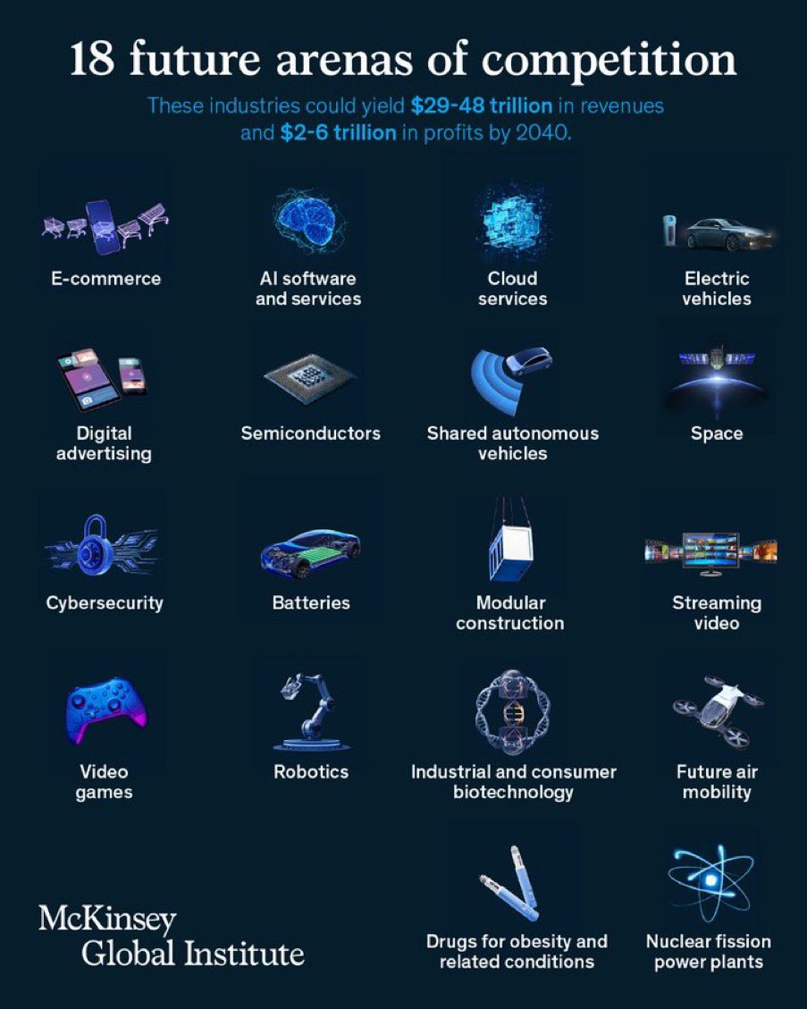 Future Market Megatrends 2025-2050: AI to Robotics Growth