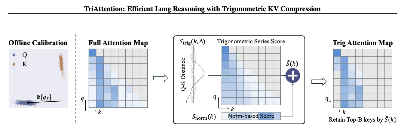 TriAttention: Trigonometric KV Cache Compression for Long-Context LLMs