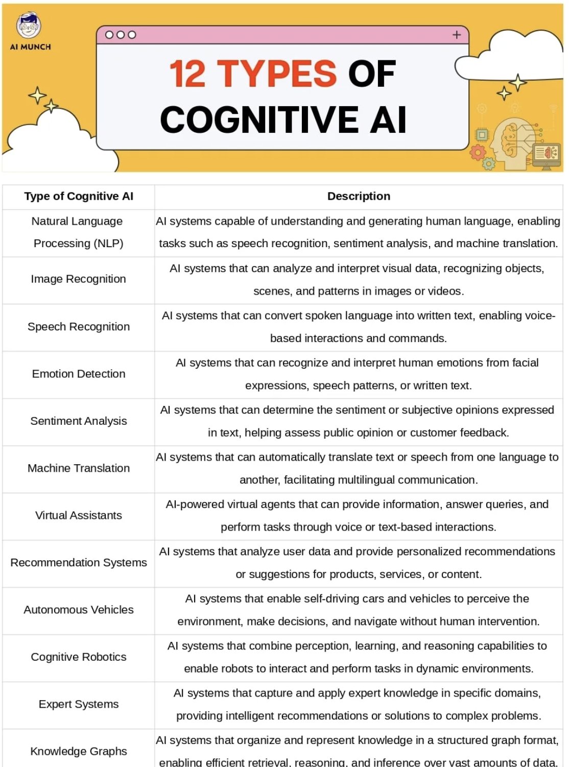 Types of Cognitive AI Encountered in Real Life