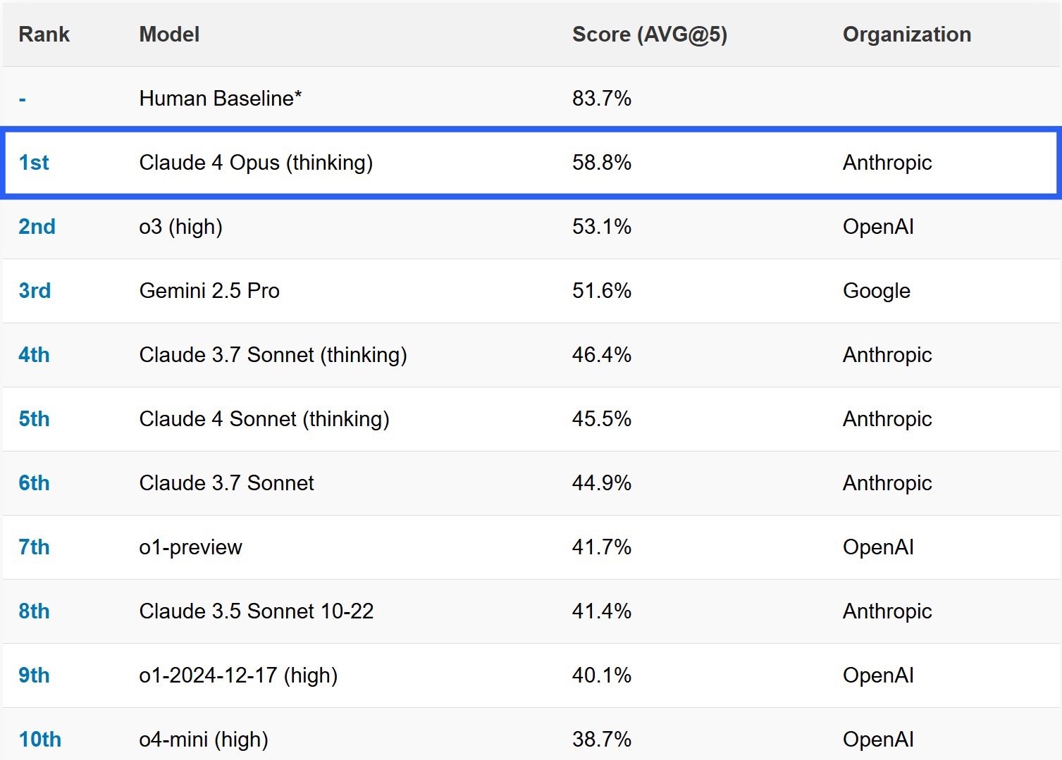 Anthropic Leads SimpleBench with 58.8%